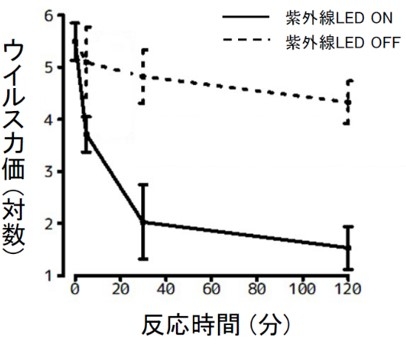 （図2）抗ウイルス効果の検証結果。新型コロナウイルスに生物学的特性が近いヒトインフルエンザウイルスを用いて検証したところ、紫外線LED点灯により、5分後には99％程度の抗ウイルス効果を示した。