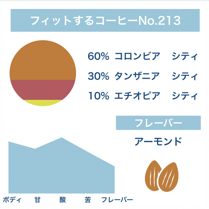 ユーザーの味覚を見える化