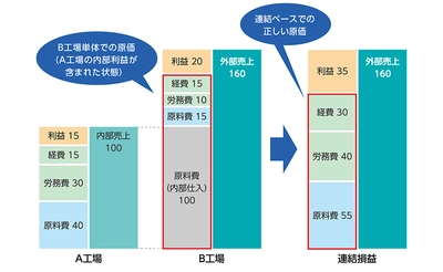 ＪＦＥシステムズ、原価計算・採算管理システム 「J-CCOREs(R)」の「ERP(SAP S/4HANA(R))連携」と 「連結原価計算」を機能強化