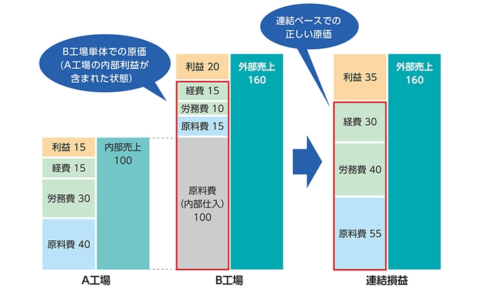 J-CCOREs(R)「連結原価計算機能」イメージ