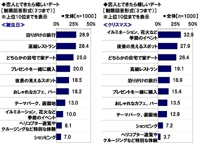 恋人とできたら嬉しいデート≪誕生日≫≪クリスマス≫