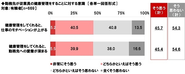 勤務先が従業員の健康管理をすることに対する意識