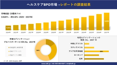 ヘルスケアBPO市場の発展、傾向、需要、成長分析および予測2025－2037年