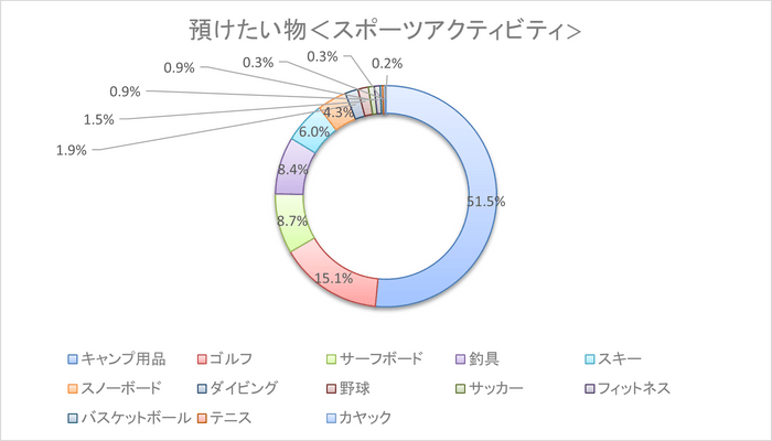 預けたい物(スポーツアクティビティ)