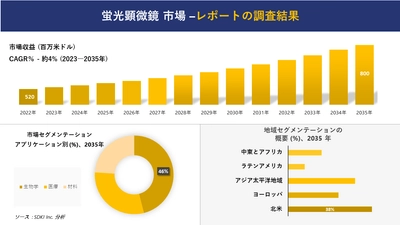 蛍光顕微鏡市場の発展、傾向、需要、成長分析および予測 2023―2035 年