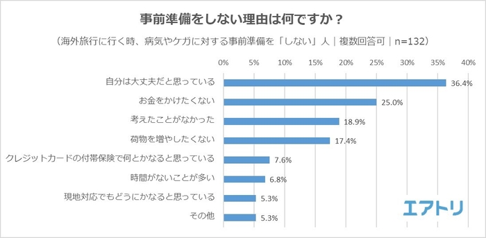 【図3】（海外旅行に行く時、病気やケガに対する事前準備を「しない」人）事前準備をしない理由は何ですか？