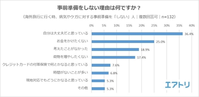 【図3】(海外旅行に行く時、病気やケガに対する事前準備を「しない」人)事前準備をしない理由は何ですか?