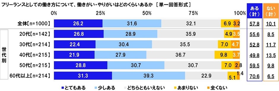 フリーランスとしての働き方について、働きがい・やりがいはどのくらいあるか