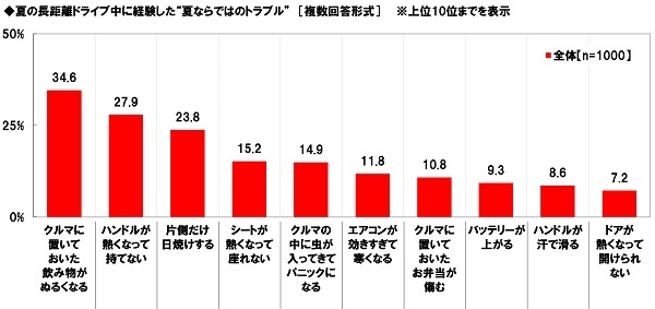 夏の長距離ドライブ中に経験した“夏ならではのトラブル”