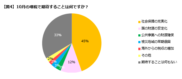 【図4】増税に期待すること