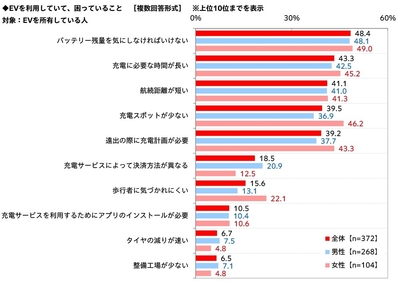 EVを利用して困っていること
