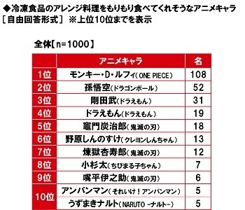 冷凍食品のアレンジ料理をもりもり食べてくれそうなアニメキャラ