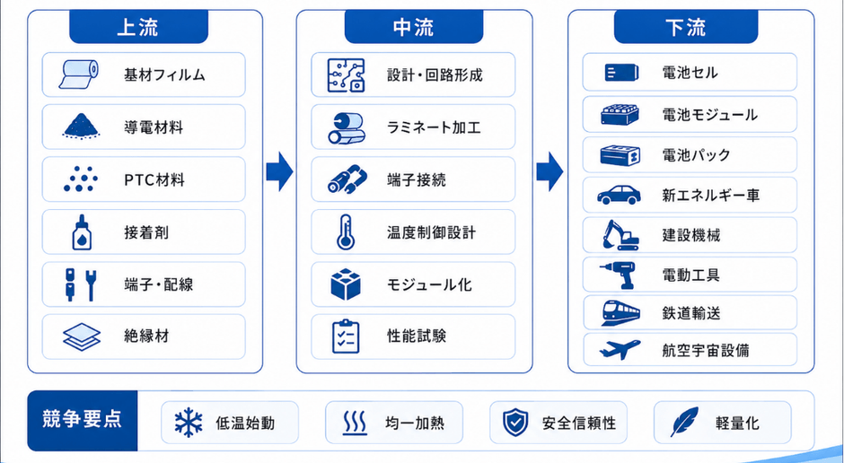 駆動用バッテリー用フィルムヒーター産業チェーン分析