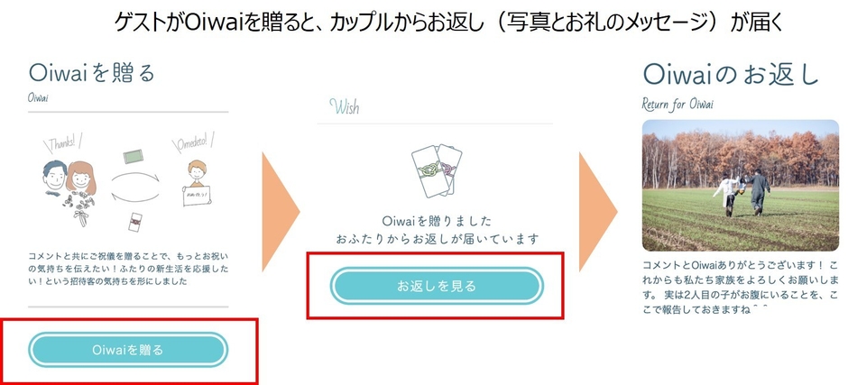 「Oiwai」の利用イメージ