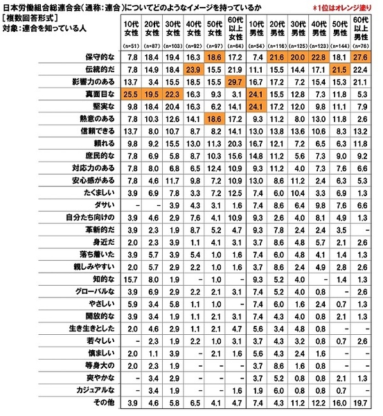 日本労働組合総連合会（通称：連合）についてどのようなイメージを持っているか【男女・世代別】