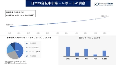 日本の自転車市場調査の発展、傾向、需要、成長分析および予測2026―2035年
