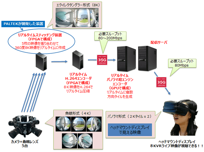 360度8KVRライブ映像配信・視聴システムの構成