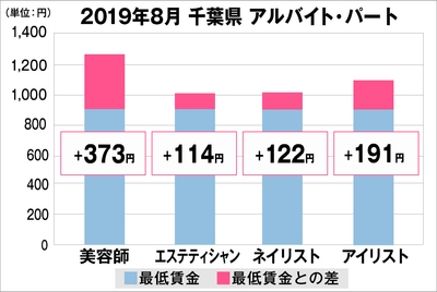 千葉県の美容業界における採用時給料に関する調査結果(アルバイト・パート)2019年8月美プロ調べ