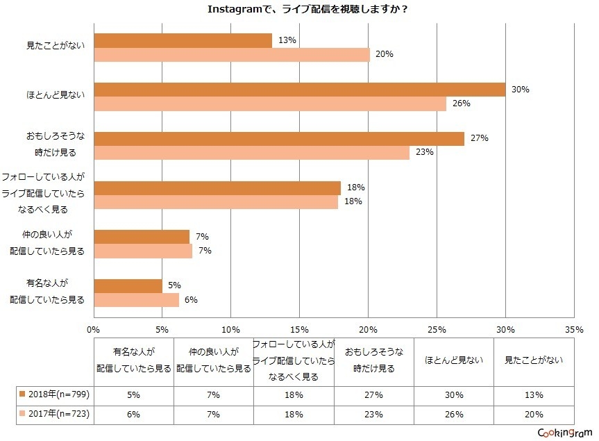 Instagramで、ライブ配信を視聴しますか？