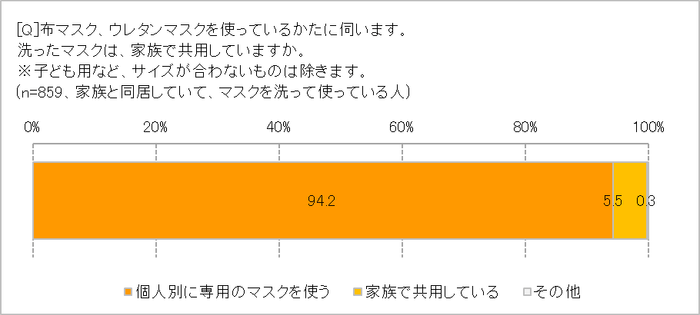 マスクを家族で共用する？