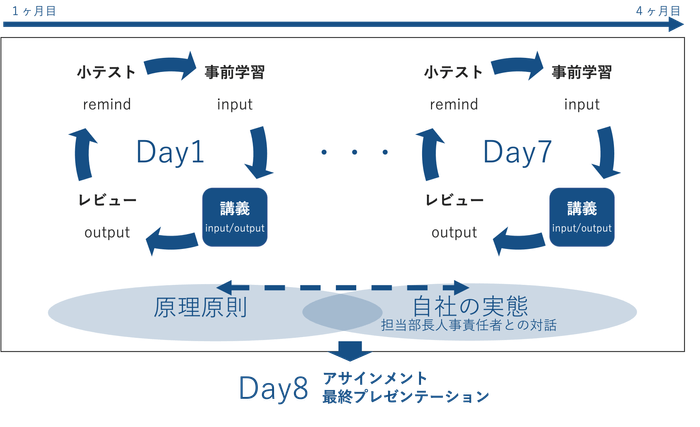 全8日の講義で体系的に学んでいただけます