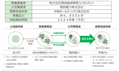 枚方市ため池を活用した 太陽光発電オフサイトコーポレートＰＰＡ契約を締結