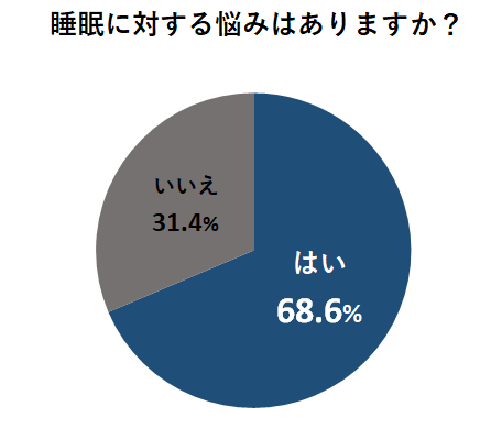 睡眠に対する悩みはありますか？