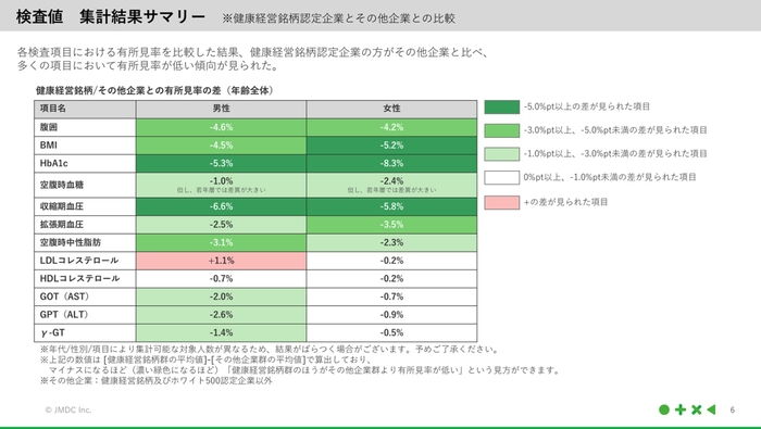 検査値　集計結果サマリー