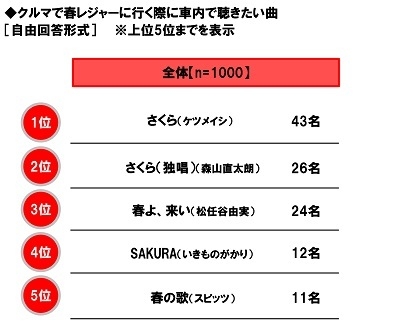 クルマで春レジャーに行く際に車内で聴きたい曲