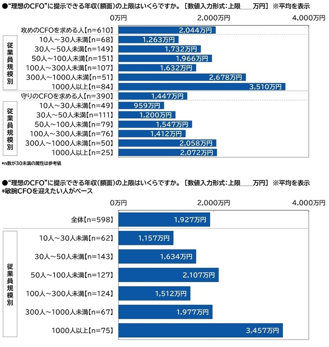 “理想のCFO”に提示できる年収（額面）の上限（2）