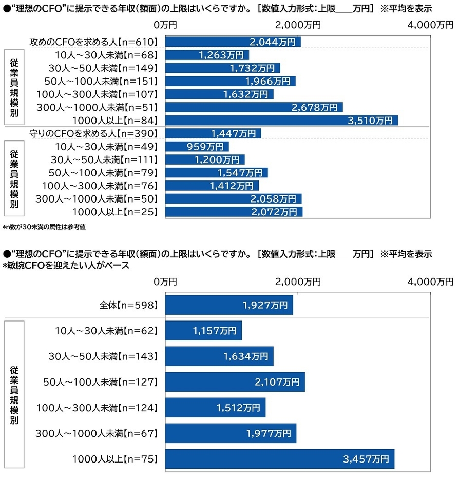 “理想のCFO”に提示できる年収(額面)の上限(2)