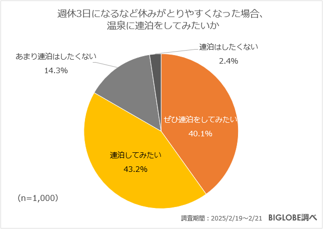 週休3日になるなど休みがとりやすくなった場合、温泉に連泊をしてみたいか