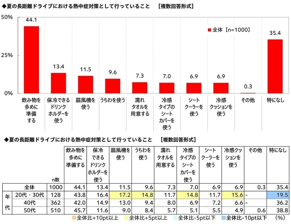 夏の長距離ドライブにおける熱中症対策として行っていること
