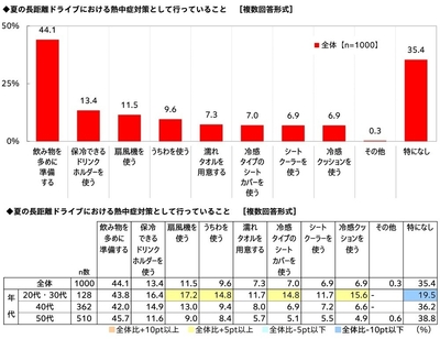夏の長距離ドライブにおける熱中症対策として行っていること