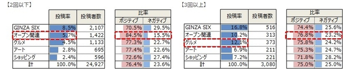 投稿回数別の話題投稿率とポジネガ比率