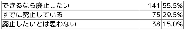 Q5 現金回収の廃止について、ご意向の有無をお選びください。