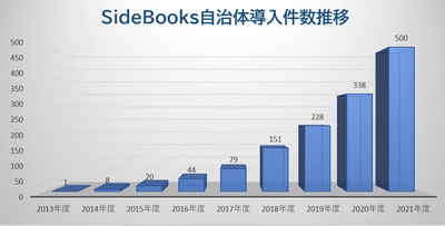 ペーパレス会議システム「SideBooksクラウド本棚」　 自治体への導入件数が500社を突破！