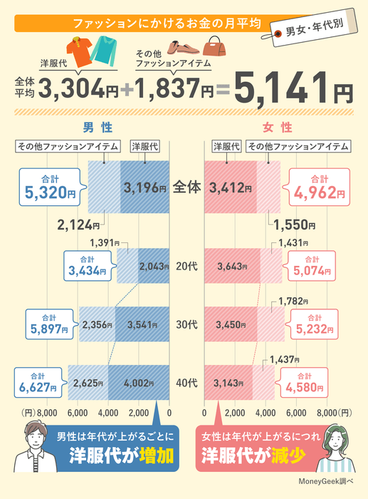 ファッションにかけるお金の月平均