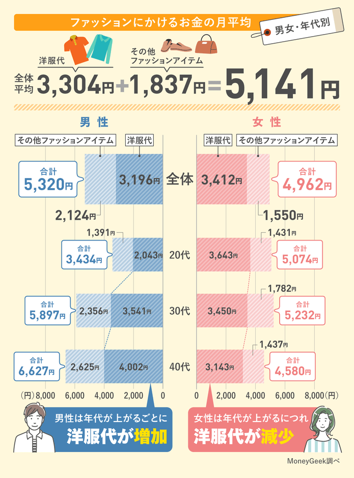 ファッションにかけるお金の月平均