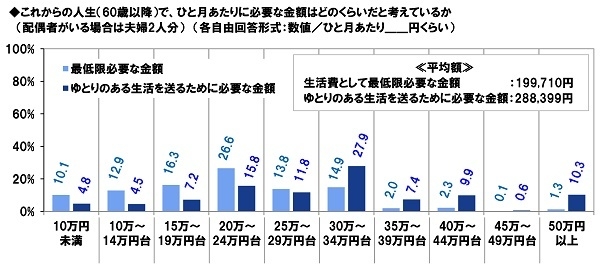 これからの人生(60歳以降)で、ひと月あたりに必要な金額はどのくらいだと考えているか