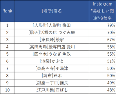 Instagram都内人気うなぎ店”美味しい関連”投稿率ランキング