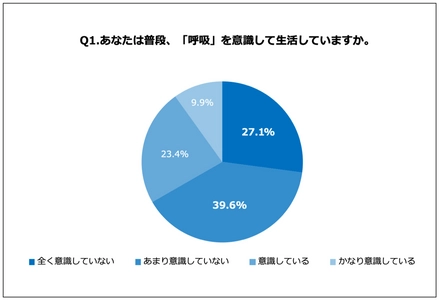 正しい呼吸法、壱ノ型「深い呼吸」！ リラックス効果や体の調子を整える効果のある 「正しい呼吸法」をマスターしたい人は82.0% 
