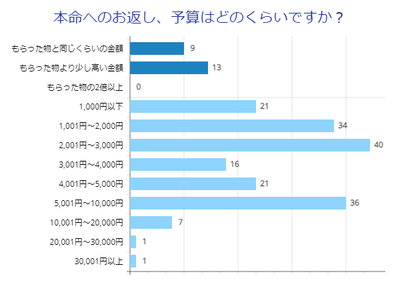 本命のお返し予算はどのくらい?