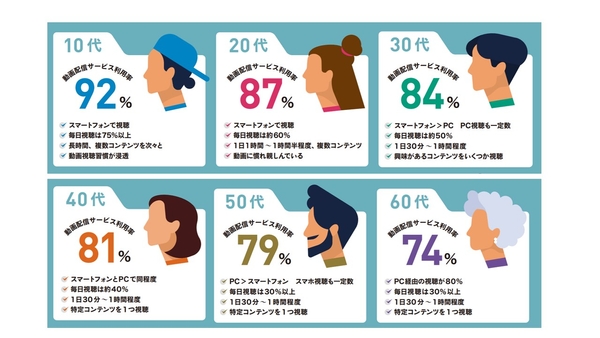 ②年代による視聴傾向
