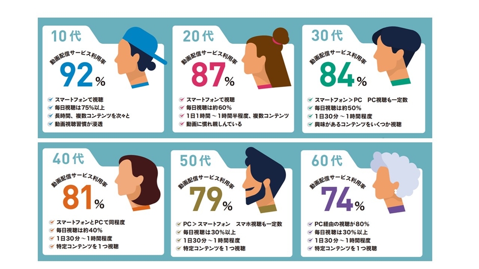 ②年代による視聴傾向