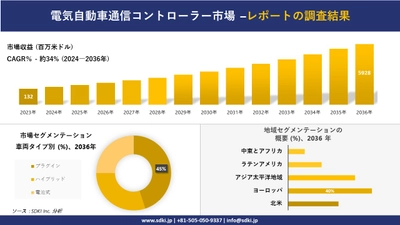 電気自動車通信コントローラー市場の発展、傾向、需要、成長分析および予測2024ー2036年