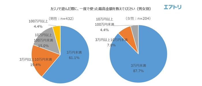表7