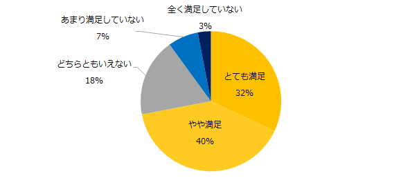 「テレワークの制度を使って働いたことがある」と回答された方にお聞きします。テレワークの働き方に満足していますか?