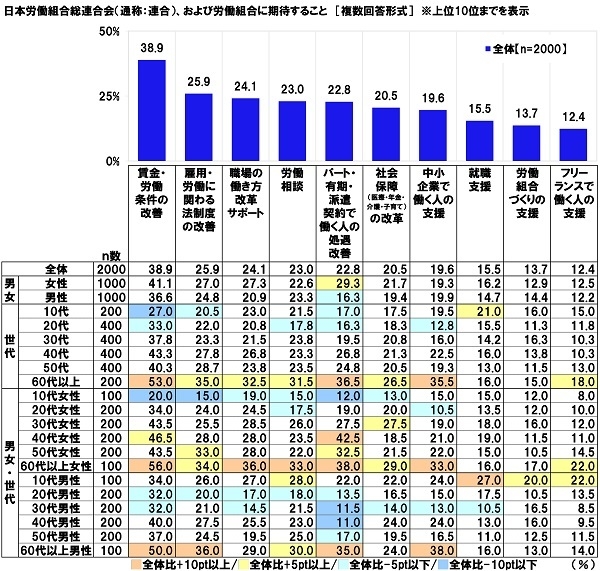 日本労働組合総連合会(通称:連合)、および労働組合に期待すること