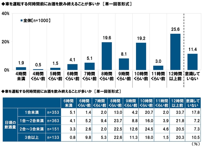 車を運転する何時間前にお酒を飲み終えることが多いか